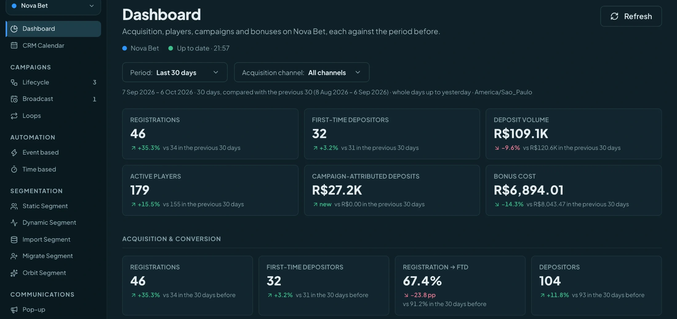 Orbit real-money dashboard with player activity, deposits and campaign figures